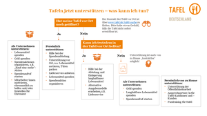 Grafik zum Unterstützen von Tafeln für Bedürftige, Quelle: Tafel Deutschland