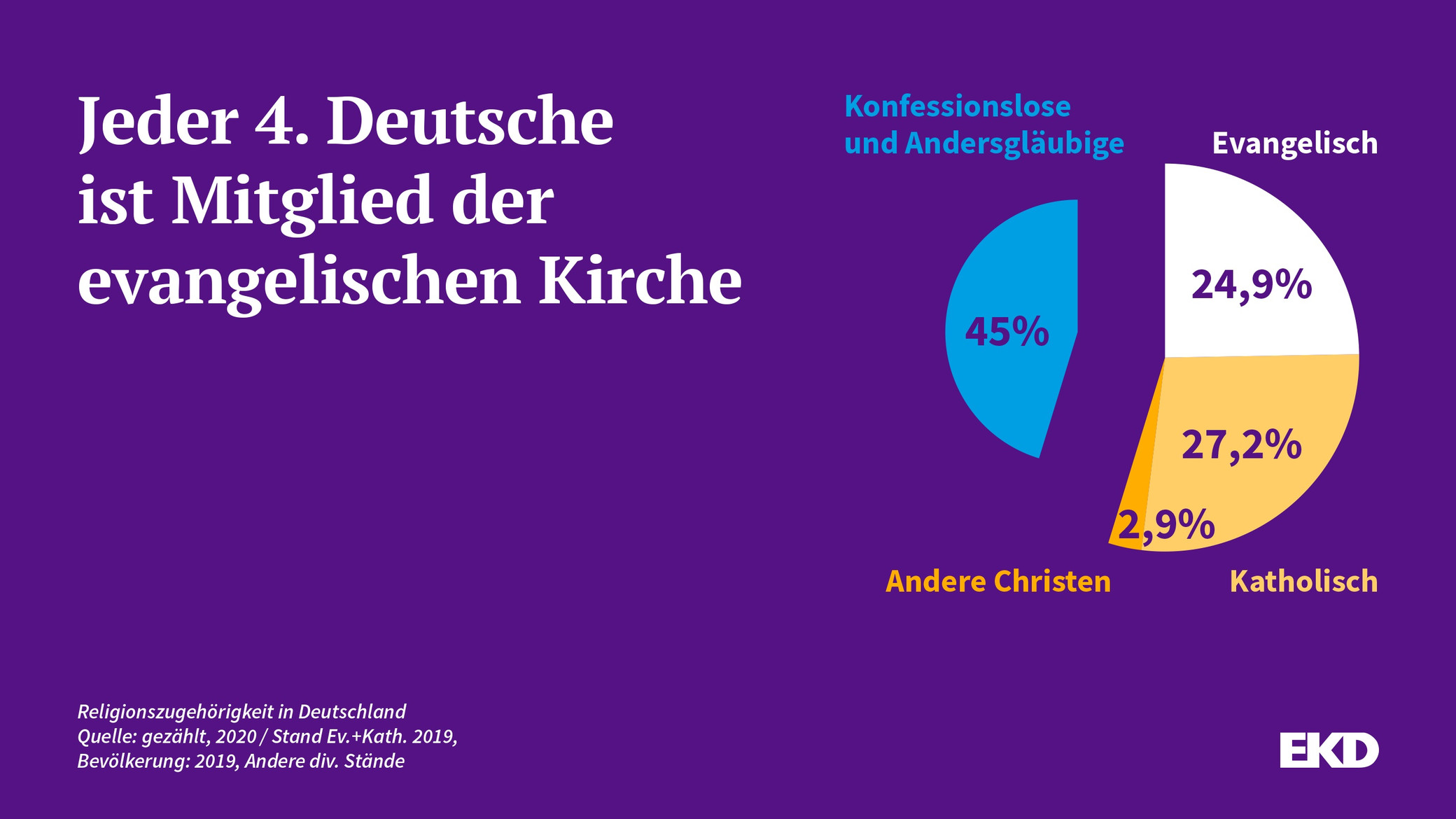 Infografik der EKD: jede*r vierte Deutsche ist Mitglied in der ev. Kirche, Quelle: EKD